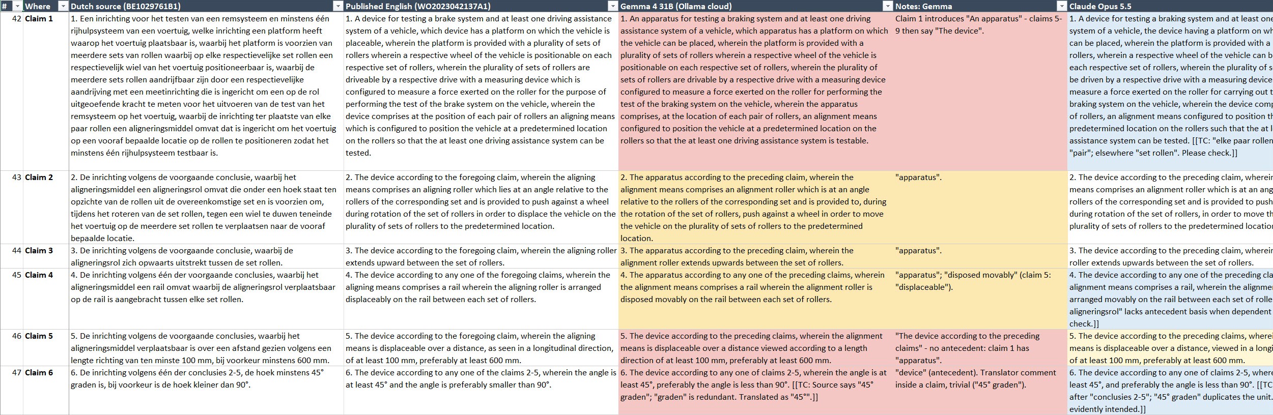 The comparison spreadsheet for claims 1 to 6, with columns for the Dutch source, the published English, Gemma 4 31B, notes on Gemma, and Claude Opus 5.5. Gemma's cells are mostly red and amber; Claude's are plain or pale blue.